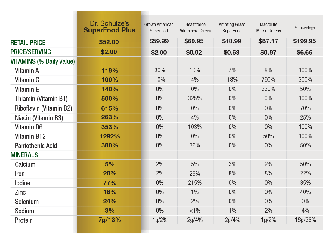 SuperFood Plus Comparison Table